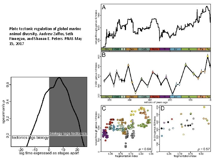 Plate tectonic regulation of global marine animal diversity. Andrew Zaffos, Seth Finnegan, and Shanan