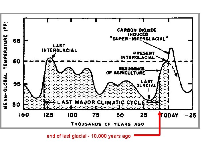 end of last glacial - 10, 000 years ago 