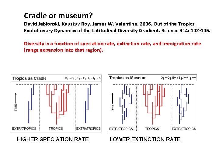 Cradle or museum? David Jablonski, Kaustuv Roy, James W. Valentine. 2006. Out of the