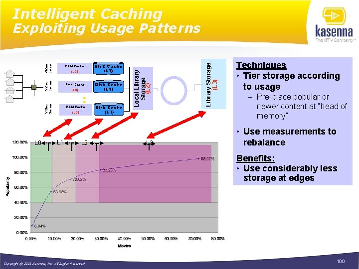 Intelligent Caching Video Server (L 0) RAM Cache Video Server (L 0) L 0
