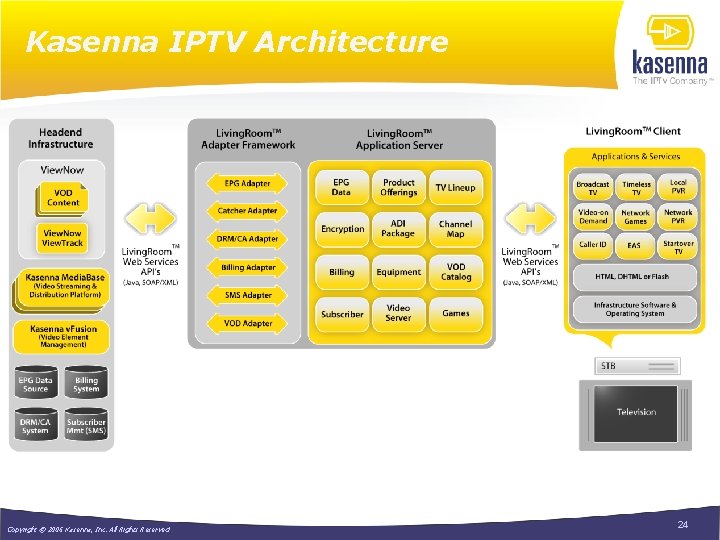 Kasenna IPTV Architecture Copyright © 2006 Kasenna, Inc. All Rights Reserved 24 