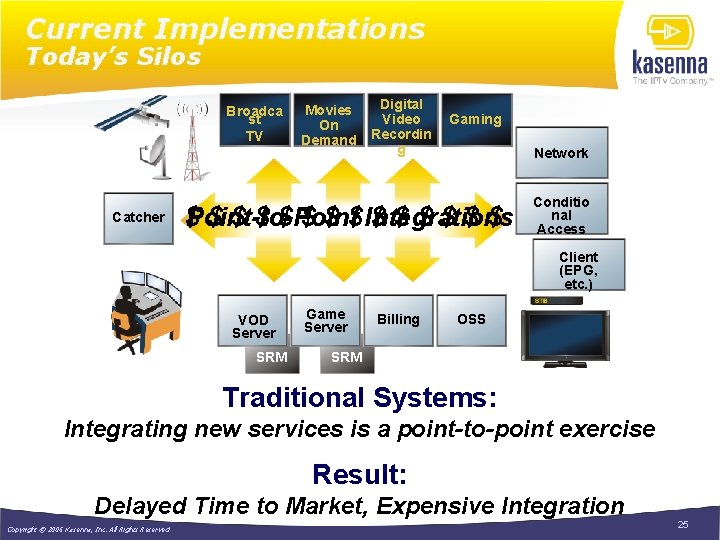 Current Implementations Today’s Silos Broadca st TV Catcher Movies On Demand Digital Video Recordin