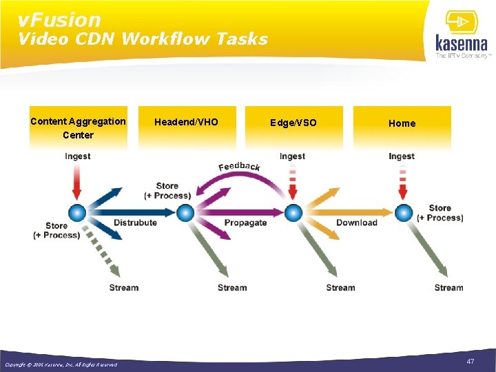 v. Fusion Video CDN Workflow Tasks Content Aggregation Center Copyright © 2006 Kasenna, Inc.