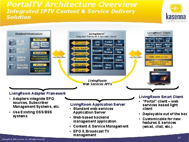 Portal. TV Architecture Overview Integrated IPTV Content & Service Delivery Solution Living. Room Web