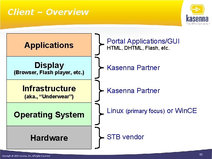 Client – Overview Applications Portal Applications/GUI HTML, DHTML, Flash, etc. Display Kasenna Partner Infrastructure