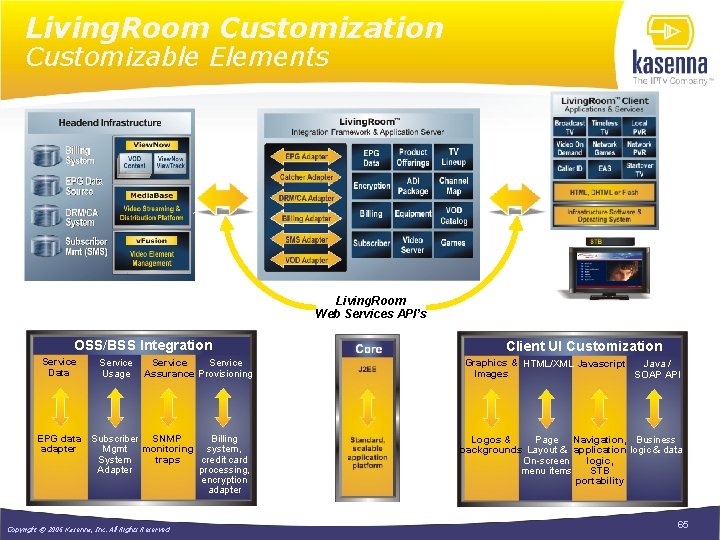 Living. Room Customization Customizable Elements Living. Room Web Services API’s OSS/BSS Integration Service Data