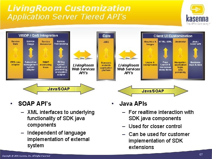 Living. Room Customization Application Server Tiered API’s Living. Room Web Services API’s Java/SOAP •