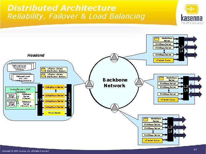 Distributed Architecture Reliability, Failover & Load Balancing Media. Base Server Unicast VOD RAMBase Server
