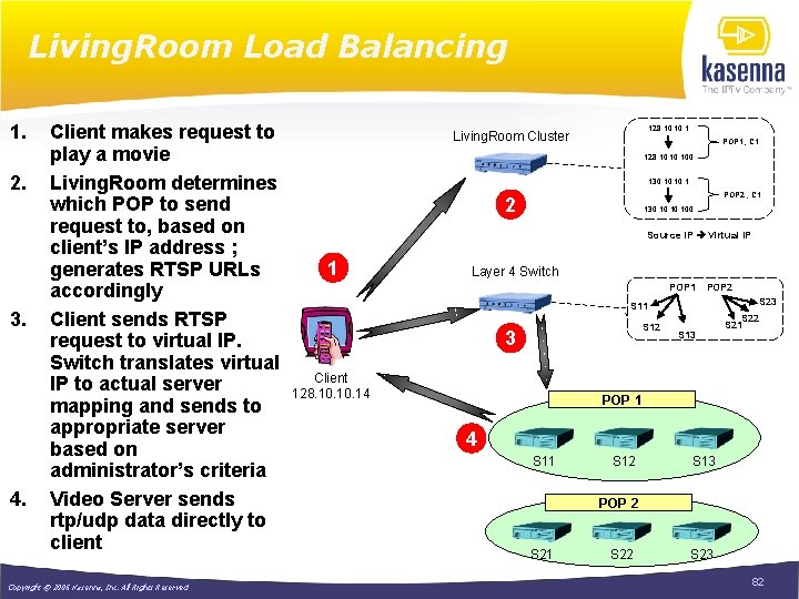 Living. Room Load Balancing 1. 2. 3. 4. Client makes request to play a