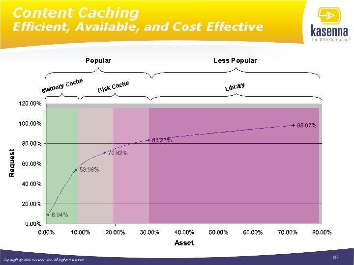 Content Caching Efficient, Available, and Cost Effective Popular che a ory C m e