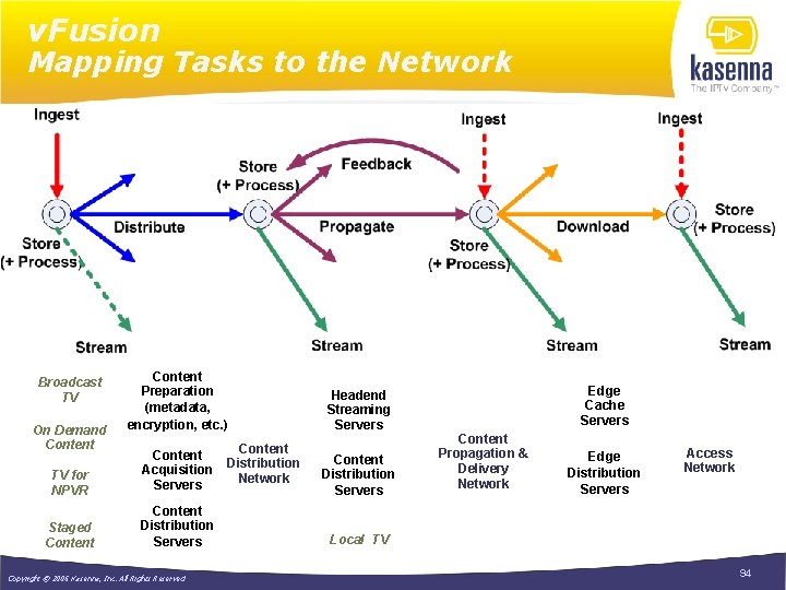 v. Fusion Mapping Tasks to the Network Broadcast TV On Demand Content Preparation (metadata,