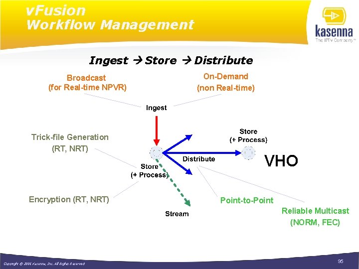 v. Fusion Workflow Management Ingest Store Distribute Broadcast (for Real-time NPVR) Trick-file Generation (RT,