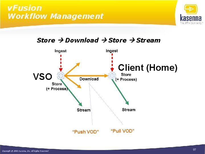 v. Fusion Workflow Management Store Download Store Stream Client (Home) VSO “Push VOD” Copyright