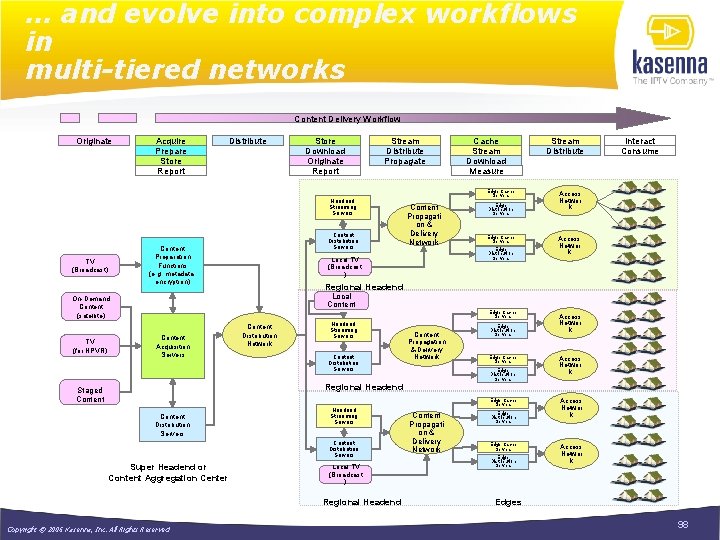 … and evolve into complex workflows in multi-tiered networks Content Delivery Workflow Originate Acquire