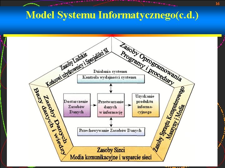 16 Model Systemu Informatycznego(c. d. ) 