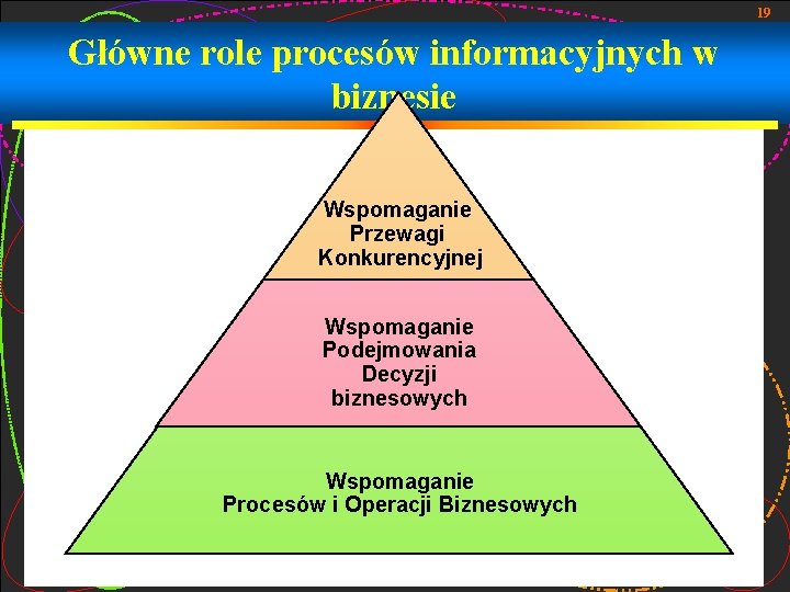 19 Główne role procesów informacyjnych w biznesie Wspomaganie Przewagi Konkurencyjnej Wspomaganie Podejmowania Decyzji biznesowych