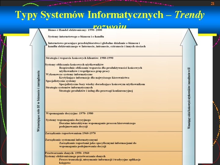 21 Typy Systemów Informatycznych – Trendy rozwoju 