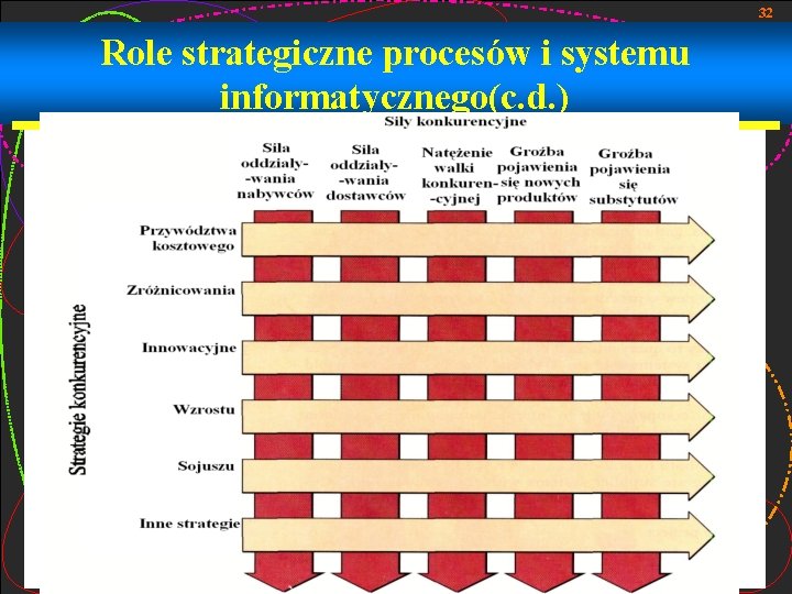 32 Role strategiczne procesów i systemu informatycznego(c. d. ) 