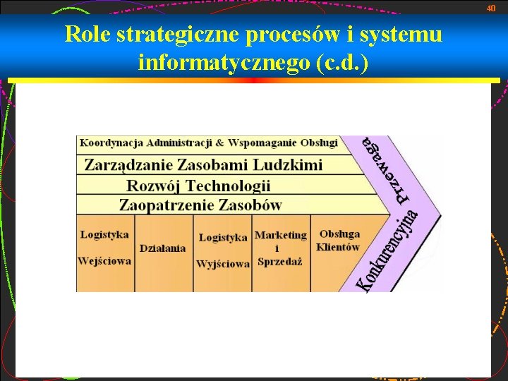 40 Role strategiczne procesów i systemu informatycznego (c. d. ) 