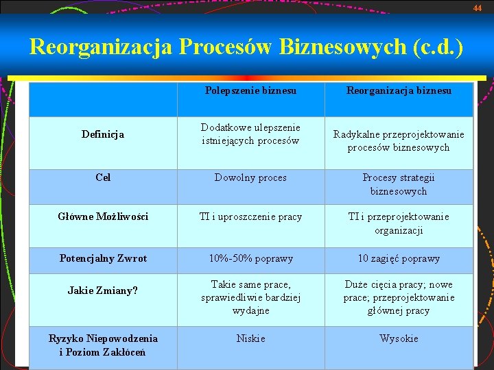 44 Reorganizacja Procesów Biznesowych (c. d. ) Polepszenie biznesu Definicja Dodatkowe ulepszenie istniejących procesów