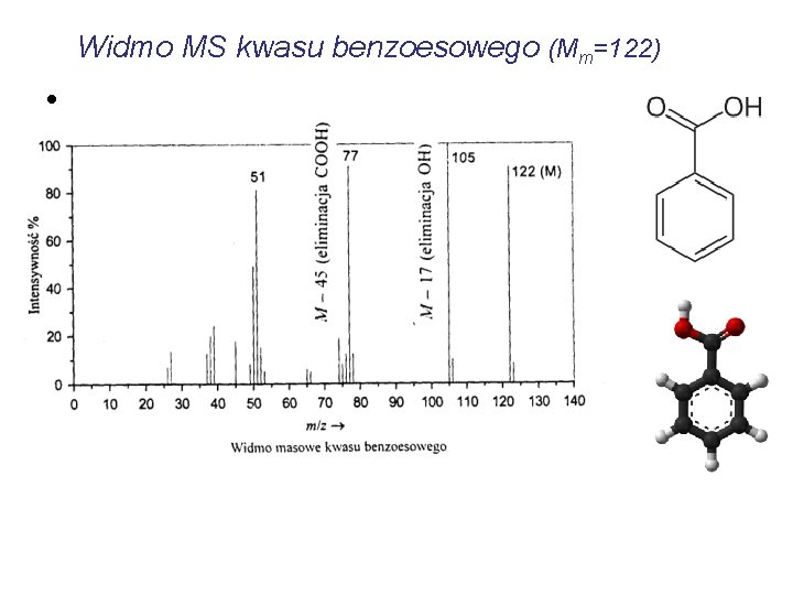 Widmo MS kwasu benzoesowego (Mm=122) • 