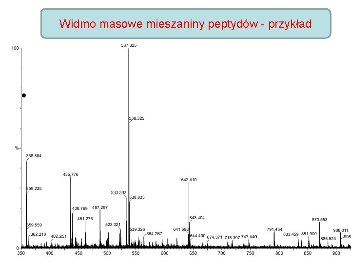 Widmo masowe mieszaniny peptydów - przykład • 