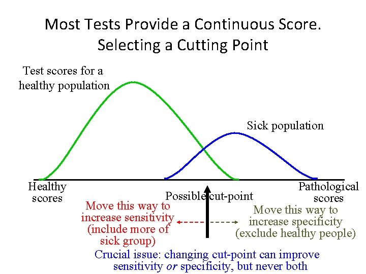 Most Tests Provide a Continuous Score. Selecting a Cutting Point Test scores for a