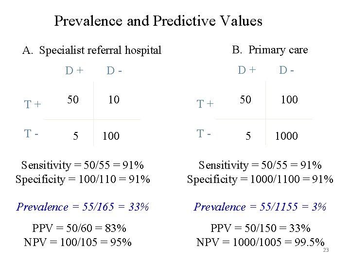 Prevalence and Predictive Values B. Primary care A. Specialist referral hospital D+ D- T+