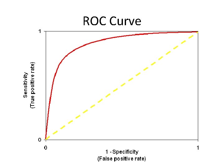 ROC Curve 