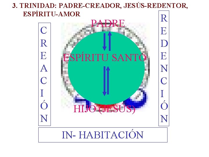 3. TRINIDAD: PADRE-CREADOR, JESÚS-REDENTOR, ESPÍRITU-AMOR C R E A C I Ó N PADRE 3. TRINIDAD: PADRE-CREADOR, JESÚS-REDENTOR, ESPÍRITU-AMOR C R E A C I Ó N PADRE