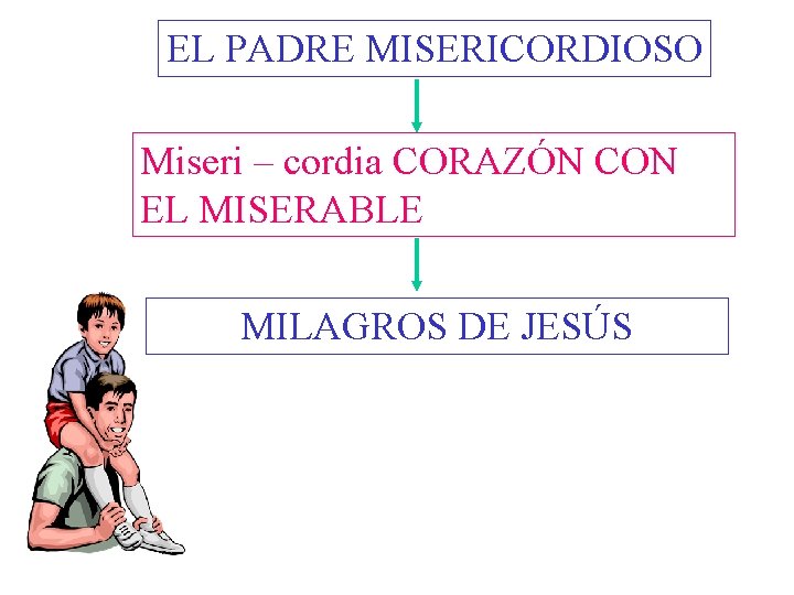 EL PADRE MISERICORDIOSO Miseri – cordia CORAZÓN CON EL MISERABLE MILAGROS DE JESÚS EL PADRE MISERICORDIOSO Miseri – cordia CORAZÓN CON EL MISERABLE MILAGROS DE JESÚS