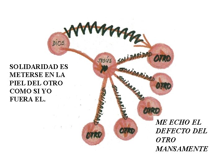 SOLIDARIDAD ES METERSE EN LA PIEL DEL OTRO COMO SI YO FUERA EL. ME SOLIDARIDAD ES METERSE EN LA PIEL DEL OTRO COMO SI YO FUERA EL. ME