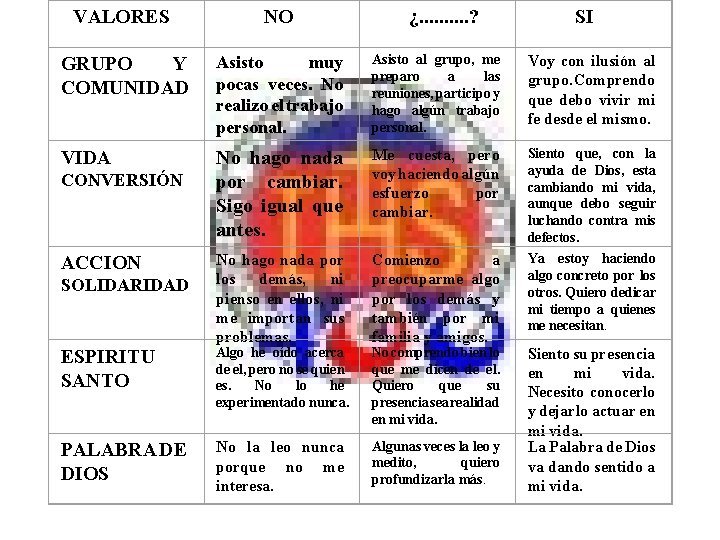 VALORES NO GRUPO Y COMUNIDAD Asisto muy pocas veces. No realizo el trabajo personal. VALORES NO GRUPO Y COMUNIDAD Asisto muy pocas veces. No realizo el trabajo personal.