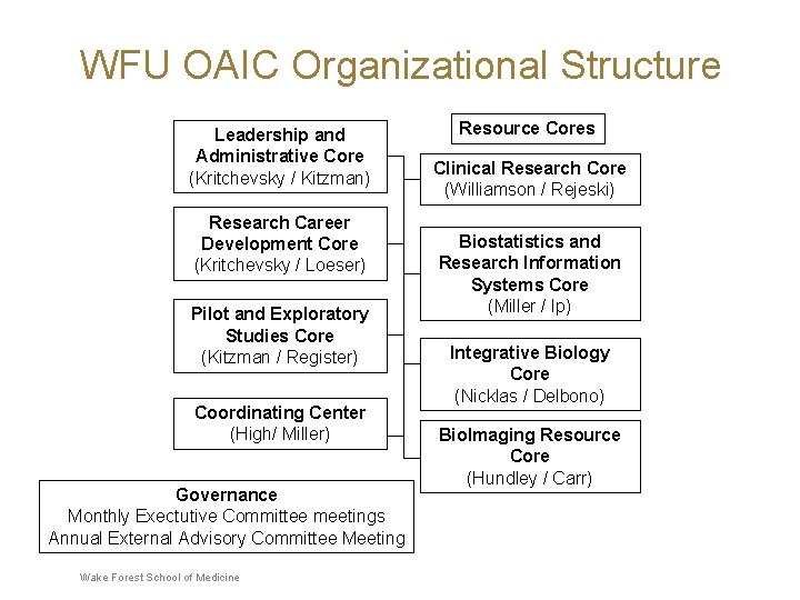 WFU OAIC Organizational Structure Leadership and Administrative Core (Kritchevsky / Kitzman) Research Career Development