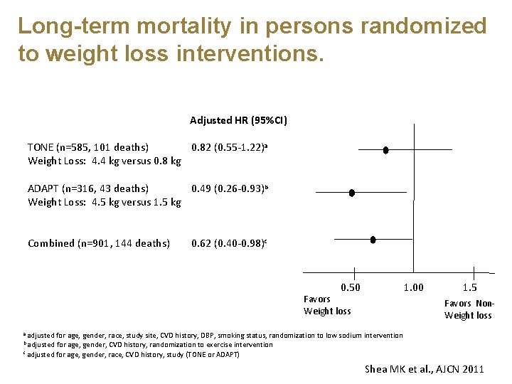Long-term mortality in persons randomized to weight loss interventions. Adjusted HR (95%CI) TONE (n=585,