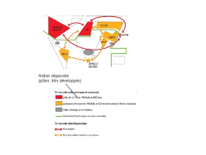 Notion dépassée (pôles très développés) 