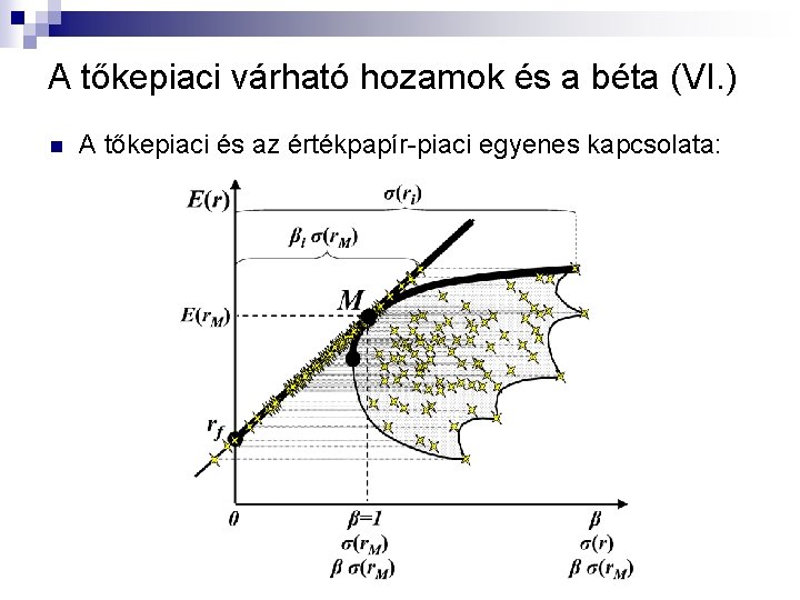 A tőkepiaci várható hozamok és a béta (VI. ) n A tőkepiaci és az A tőkepiaci várható hozamok és a béta (VI. ) n A tőkepiaci és az