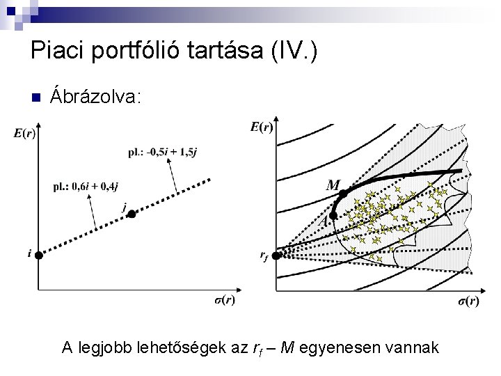 Piaci portfólió tartása (IV. ) n Ábrázolva: A legjobb lehetőségek az rf – M Piaci portfólió tartása (IV. ) n Ábrázolva: A legjobb lehetőségek az rf – M