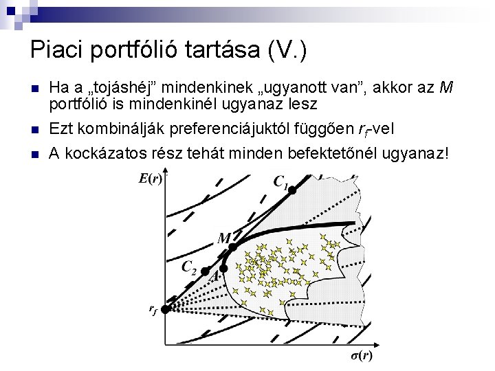 Piaci portfólió tartása (V. ) n Ha a „tojáshéj” mindenkinek „ugyanott van”, akkor az Piaci portfólió tartása (V. ) n Ha a „tojáshéj” mindenkinek „ugyanott van”, akkor az