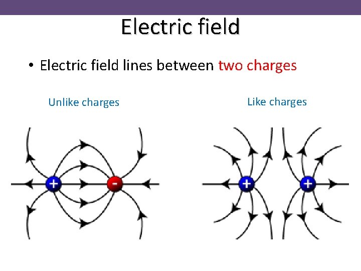 Electric field • Electric field lines between two charges Unlike charges Like charges 