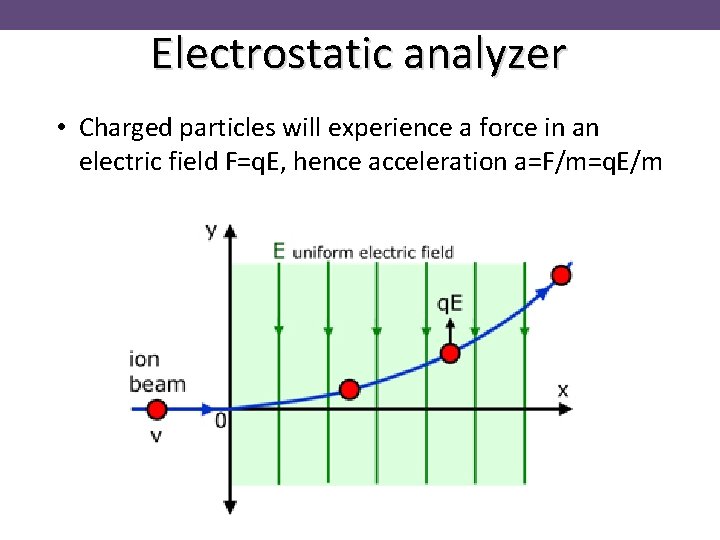 Electrostatic analyzer • Charged particles will experience a force in an electric field F=q.