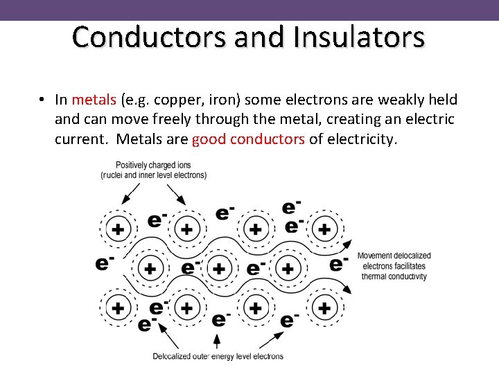 Conductors and Insulators • In metals (e. g. copper, iron) some electrons are weakly