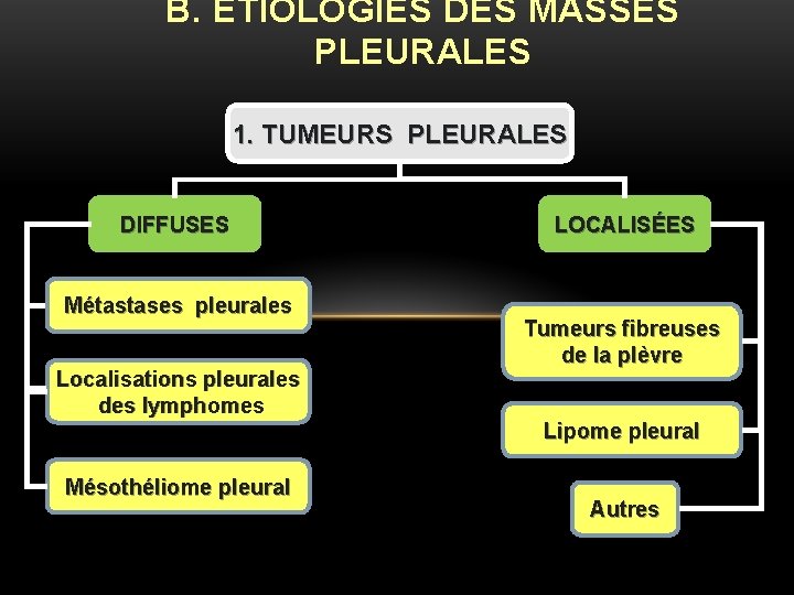 B. ÉTIOLOGIES DES MASSES PLEURALES 1. TUMEURS PLEURALES DIFFUSES Métastases pleurales Localisations pleurales des B. ÉTIOLOGIES DES MASSES PLEURALES 1. TUMEURS PLEURALES DIFFUSES Métastases pleurales Localisations pleurales des