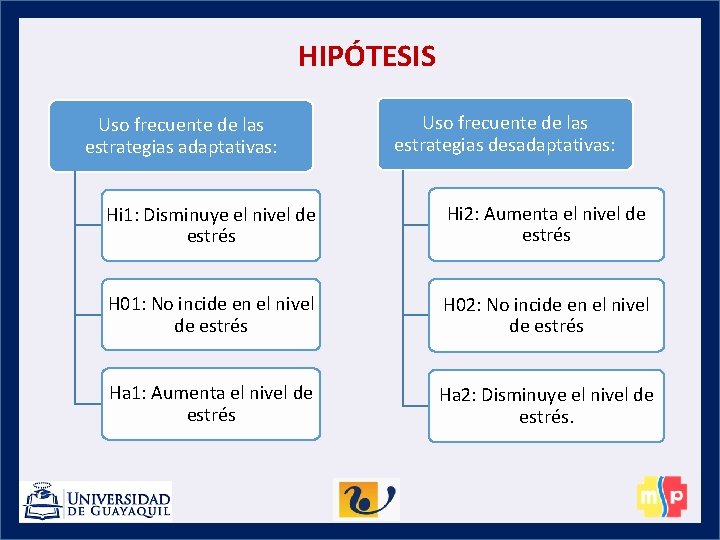 HIPÓTESIS Uso frecuente de las estrategias adaptativas: Uso frecuente de las estrategias desadaptativas: Hi