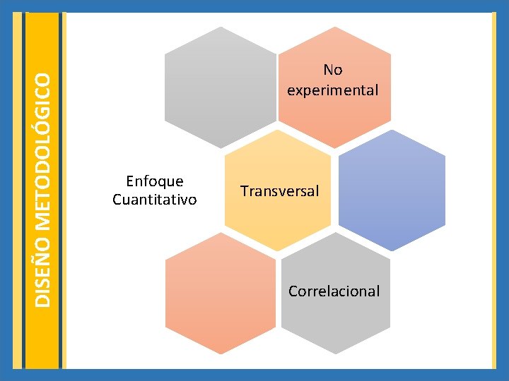 DISEÑO METODOLÓGICO No experimental Enfoque Cuantitativo Transversal Correlacional 