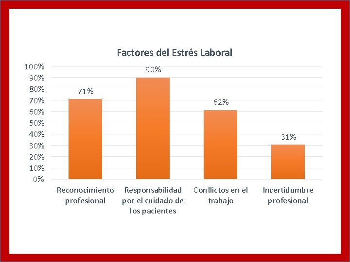 Factores del Estrés Laboral 100% 90% 80% 70% 60% 50% 40% 30% 20% 10%