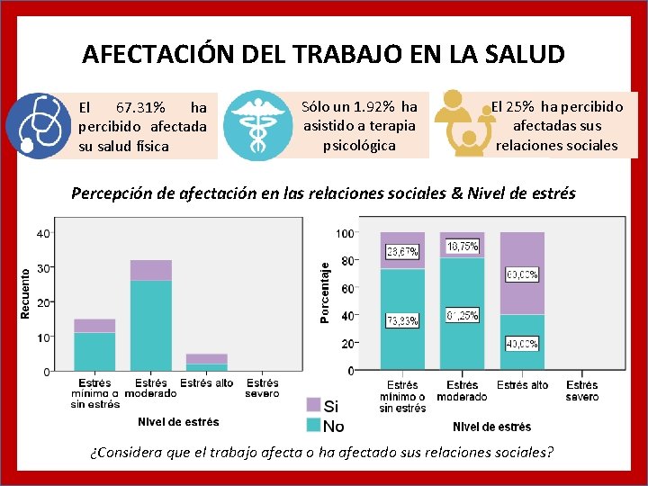 AFECTACIÓN DEL TRABAJO EN LA SALUD El 67. 31% ha percibido afectada su salud