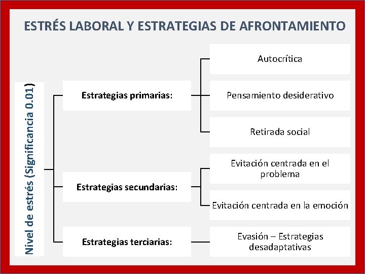 ESTRÉS LABORAL Y ESTRATEGIAS DE AFRONTAMIENTO Nivel de estrés (Significancia 0. 01) Autocrítica Estrategias