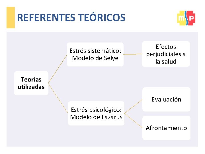 REFERENTES TEÓRICOS Estrés sistemático: Modelo de Selye Efectos perjudiciales a la salud Teorías utilizadas