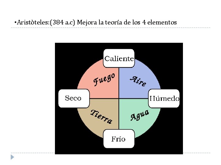• Aristòteles: (384 a. c) Mejora la teoría de los 4 elementos • Aristòteles: (384 a. c) Mejora la teoría de los 4 elementos